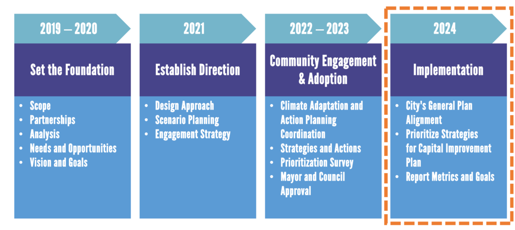 One Water 2100 Plan Timeline