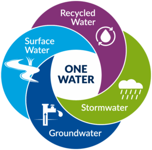 About One Water 2100 – Tucson One Water